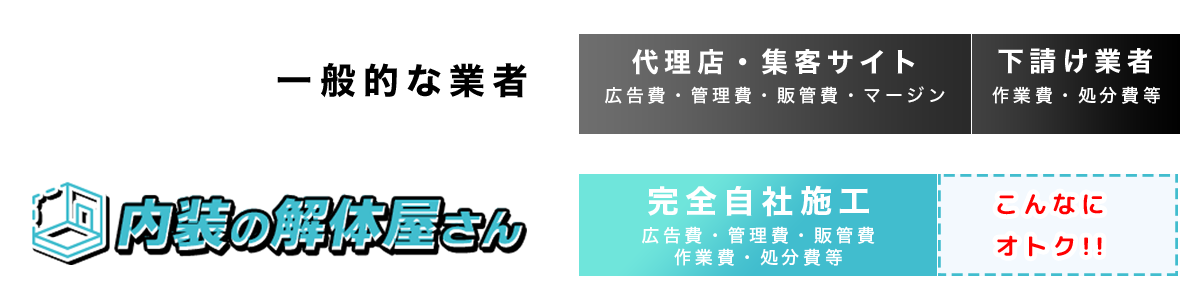 一般的な業者（代理店・集客サイト広告費・管理費・販管費・マージン）　下請け業者（作業費・処分費等）　内装の解体屋さん（完全⾃社施⼯　広告費・管理費・販管費
	作業費・処分費等）こんなにオトク!!